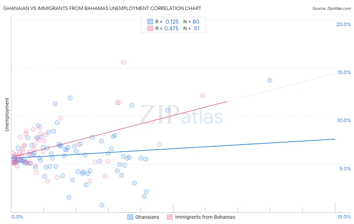Ghanaian vs Immigrants from Bahamas Unemployment