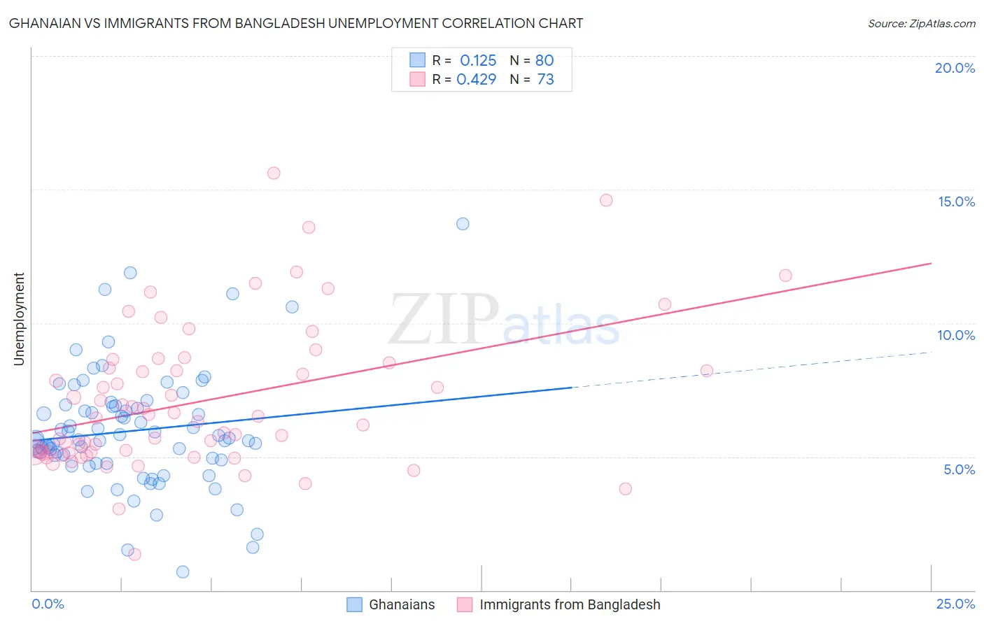 Ghanaian vs Immigrants from Bangladesh Unemployment