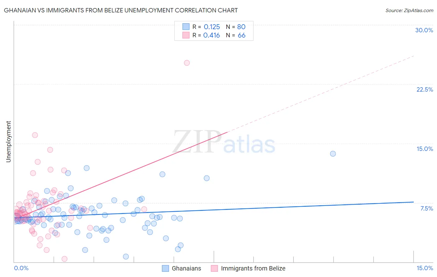 Ghanaian vs Immigrants from Belize Unemployment