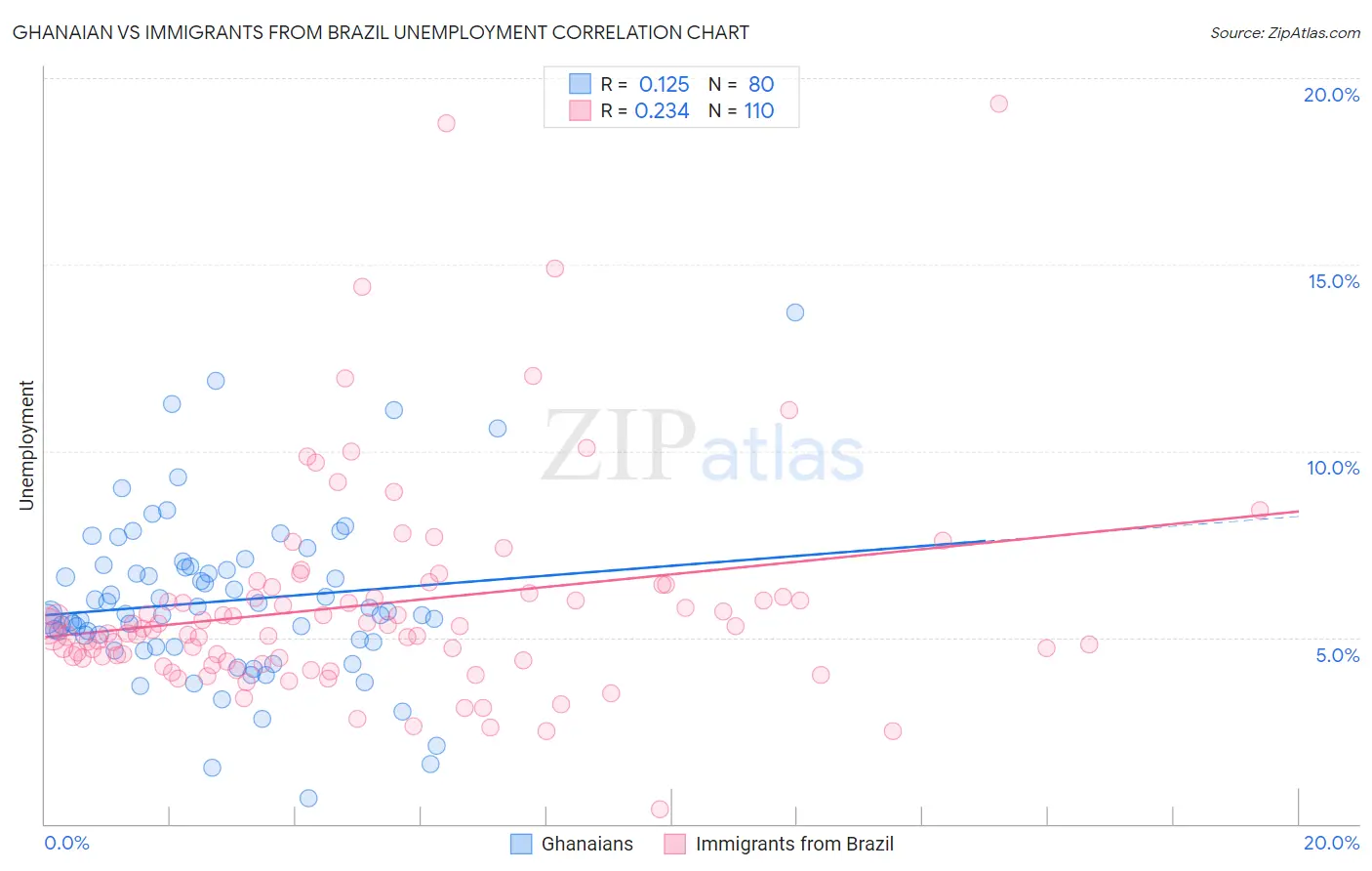 Ghanaian vs Immigrants from Brazil Unemployment