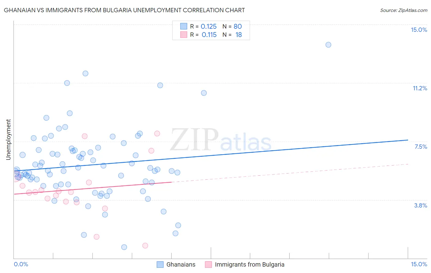 Ghanaian vs Immigrants from Bulgaria Unemployment