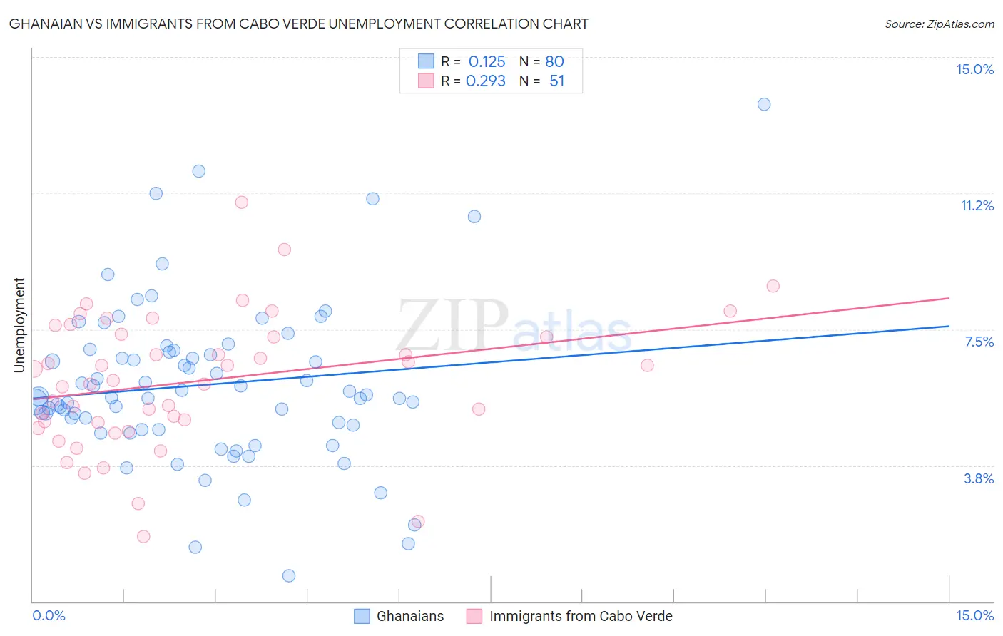 Ghanaian vs Immigrants from Cabo Verde Unemployment