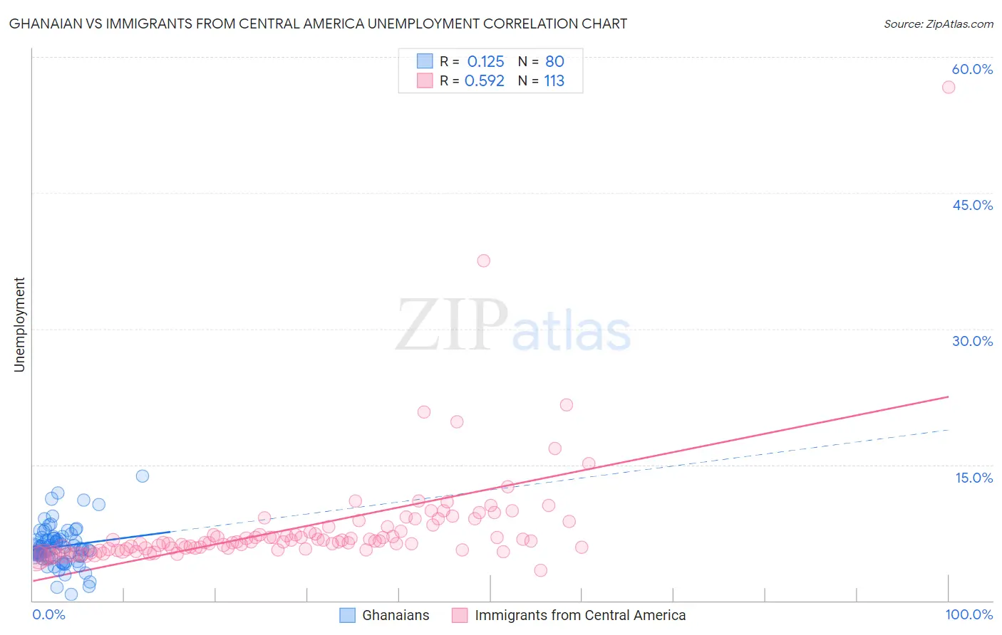 Ghanaian vs Immigrants from Central America Unemployment