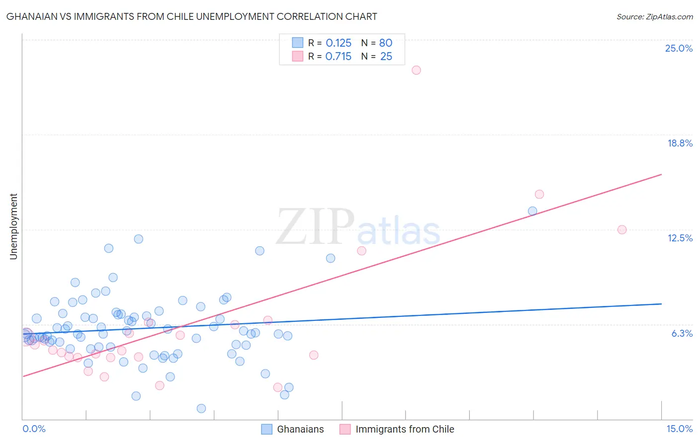 Ghanaian vs Immigrants from Chile Unemployment