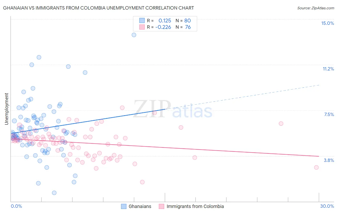 Ghanaian vs Immigrants from Colombia Unemployment