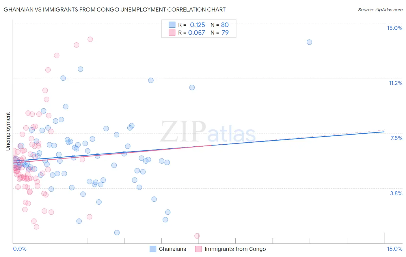 Ghanaian vs Immigrants from Congo Unemployment
