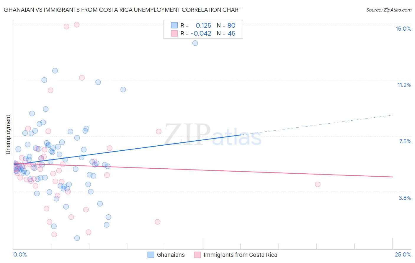 Ghanaian vs Immigrants from Costa Rica Unemployment