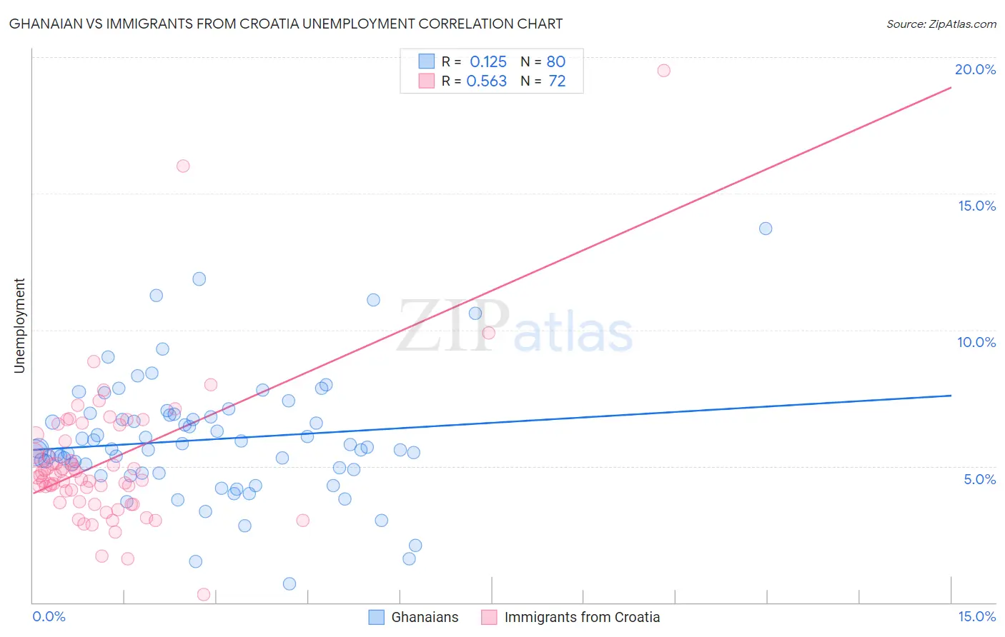 Ghanaian vs Immigrants from Croatia Unemployment