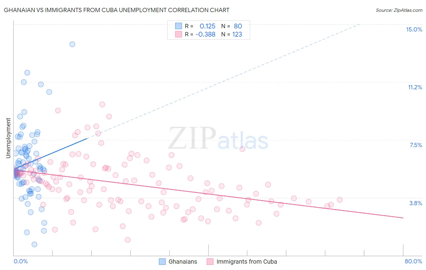 Ghanaian vs Immigrants from Cuba Unemployment