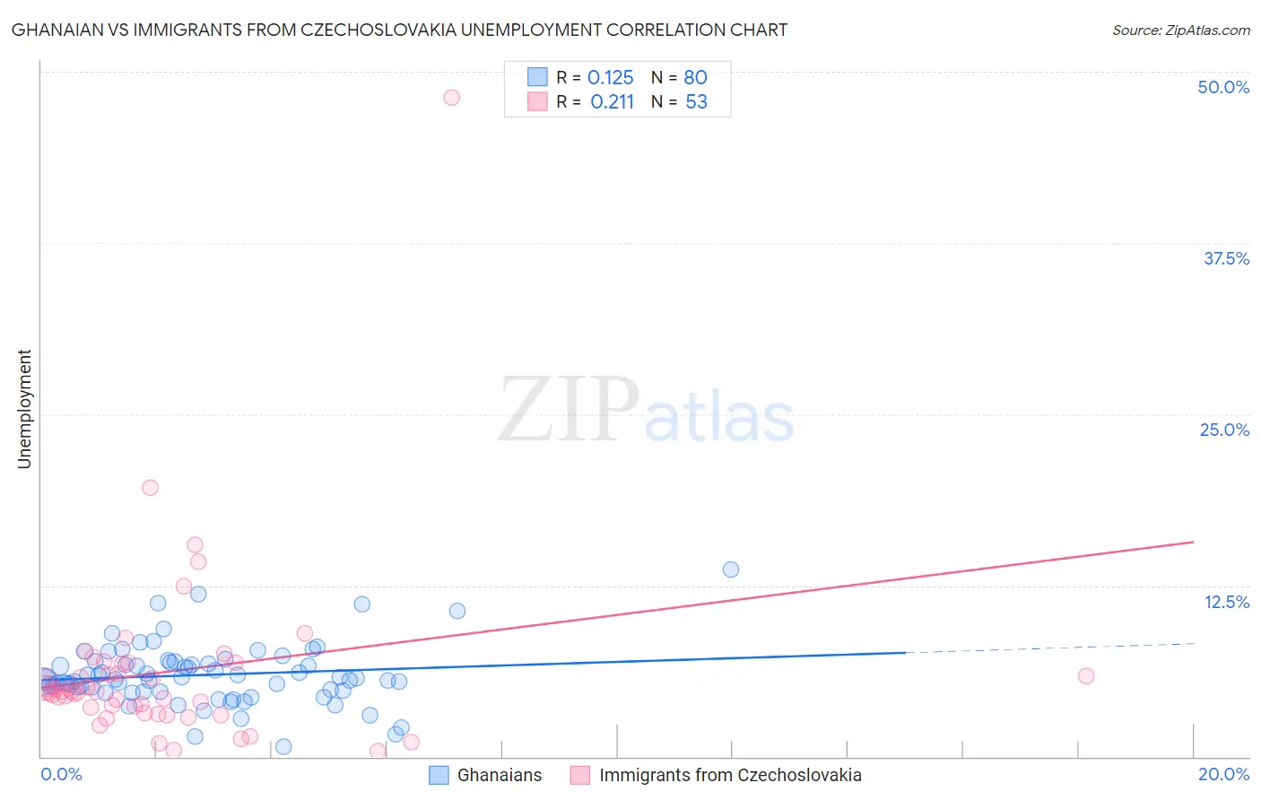 Ghanaian vs Immigrants from Czechoslovakia Unemployment
