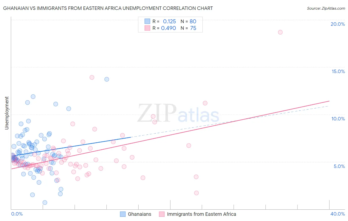 Ghanaian vs Immigrants from Eastern Africa Unemployment