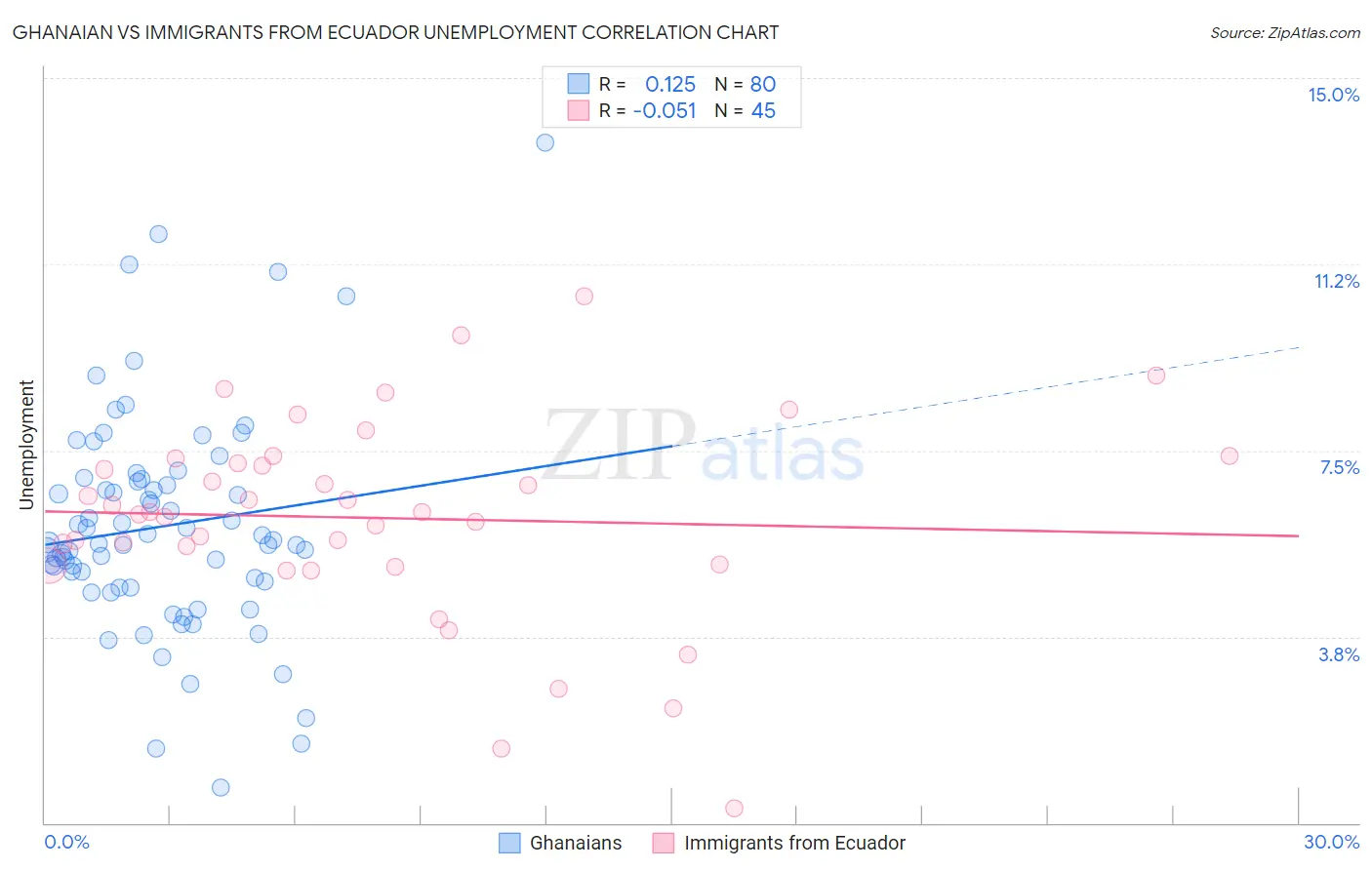 Ghanaian vs Immigrants from Ecuador Unemployment