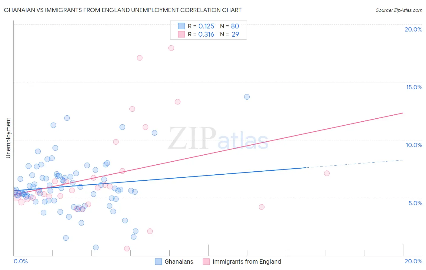 Ghanaian vs Immigrants from England Unemployment