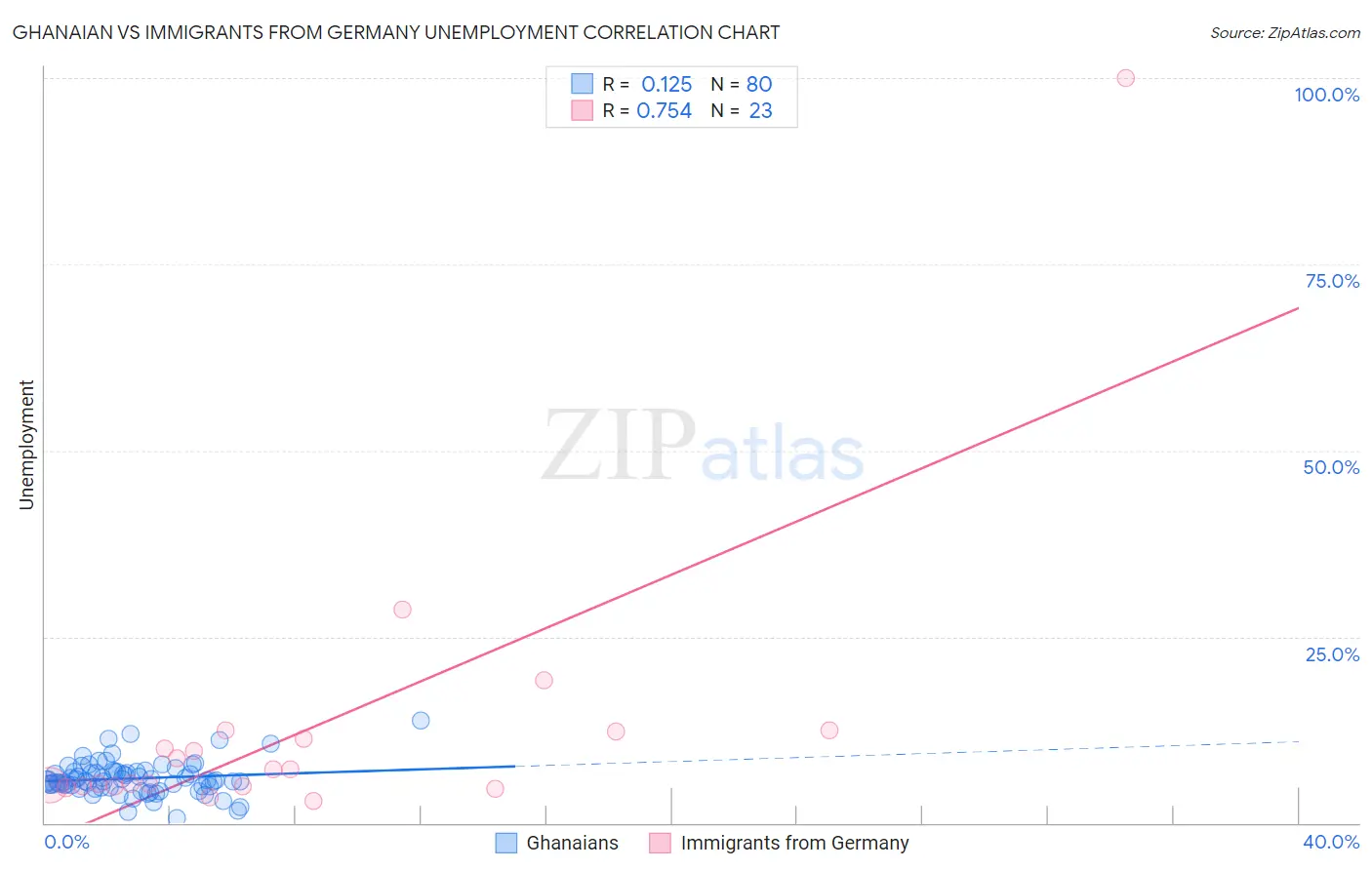 Ghanaian vs Immigrants from Germany Unemployment