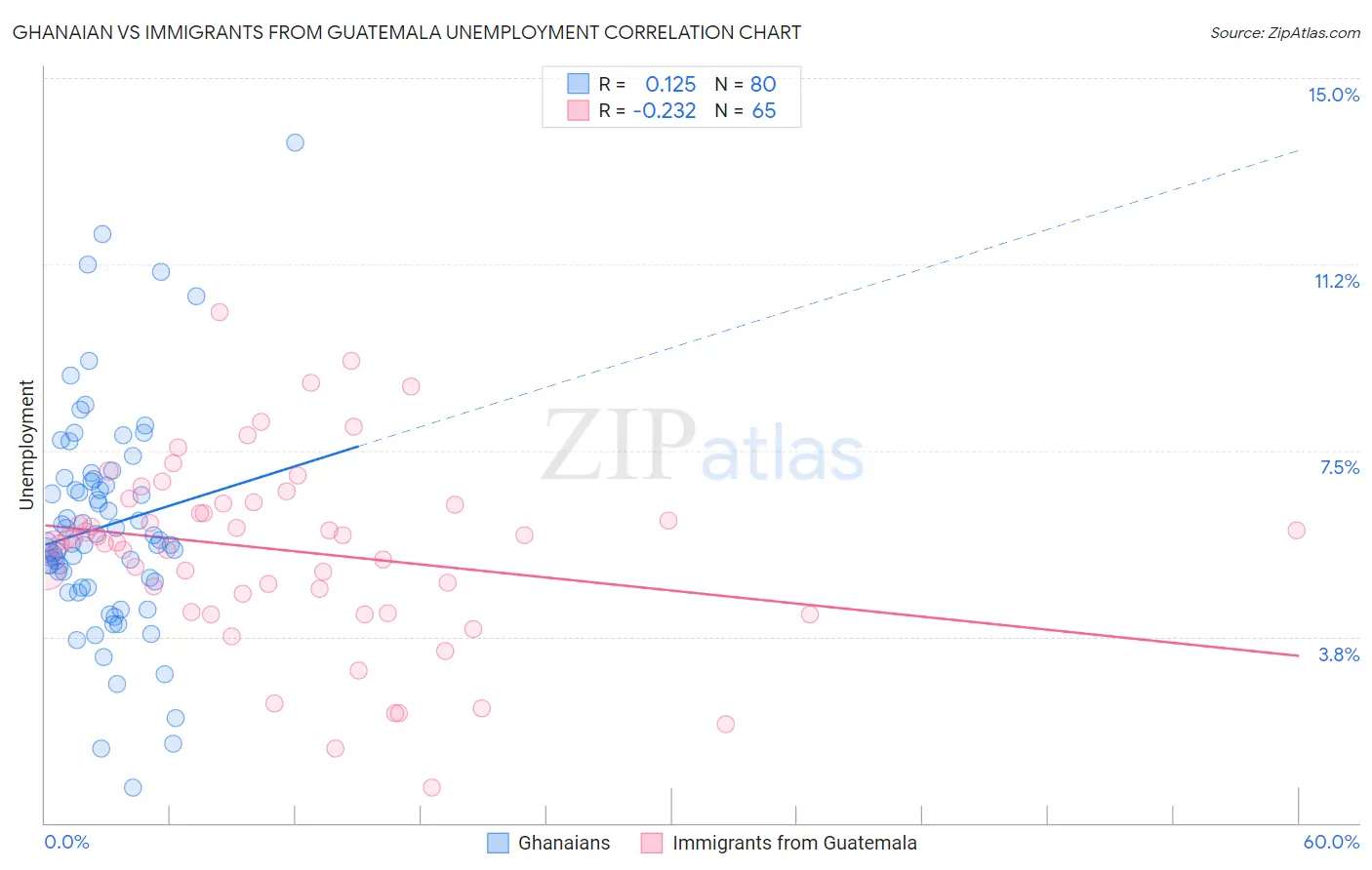 Ghanaian vs Immigrants from Guatemala Unemployment