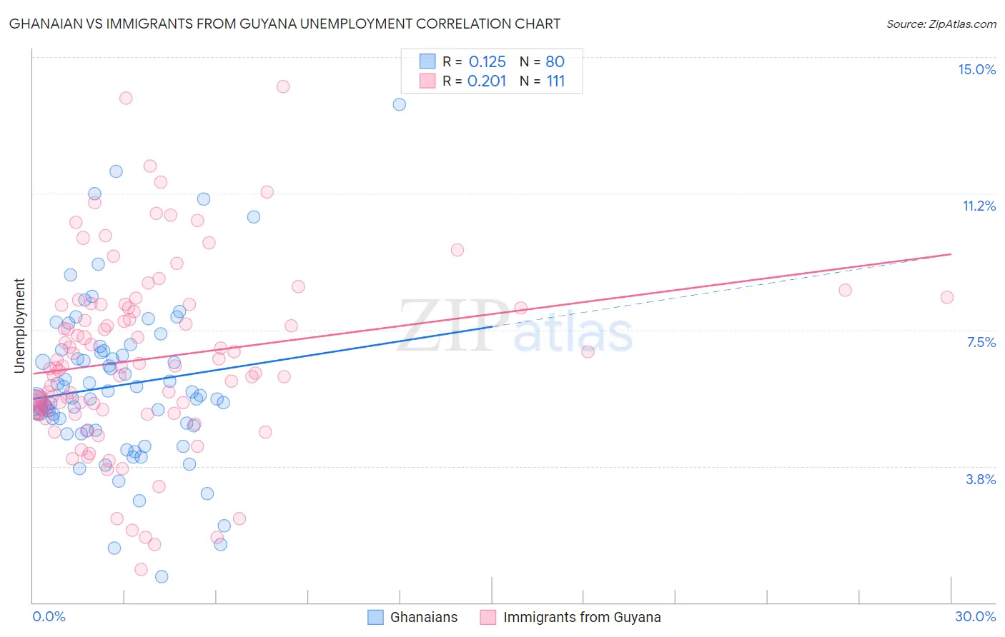 Ghanaian vs Immigrants from Guyana Unemployment
