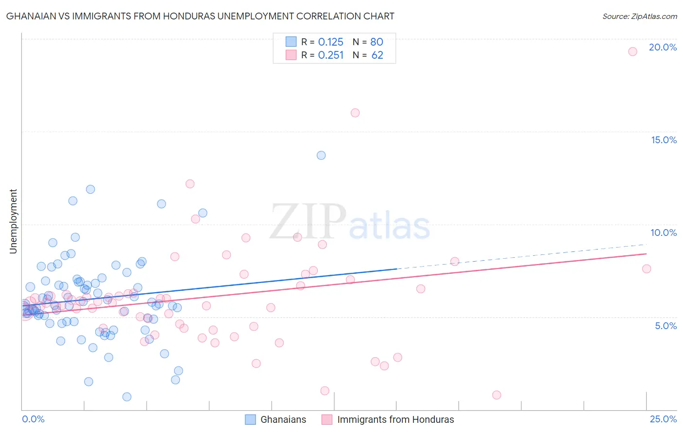 Ghanaian vs Immigrants from Honduras Unemployment