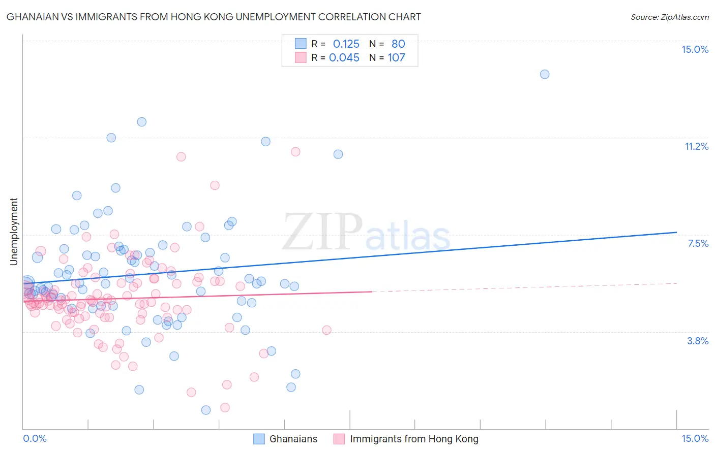 Ghanaian vs Immigrants from Hong Kong Unemployment