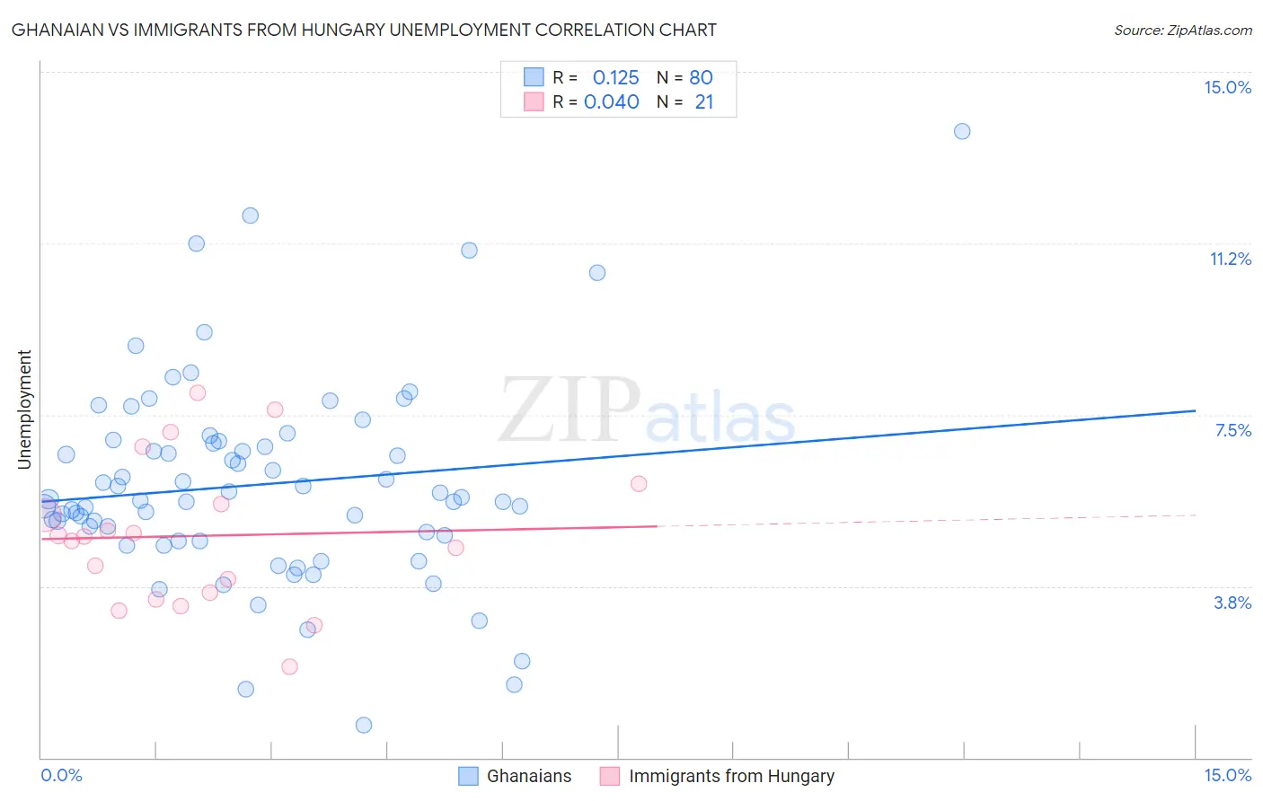 Ghanaian vs Immigrants from Hungary Unemployment