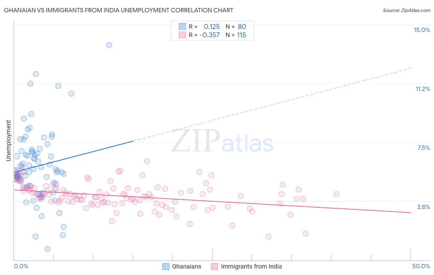 Ghanaian vs Immigrants from India Unemployment