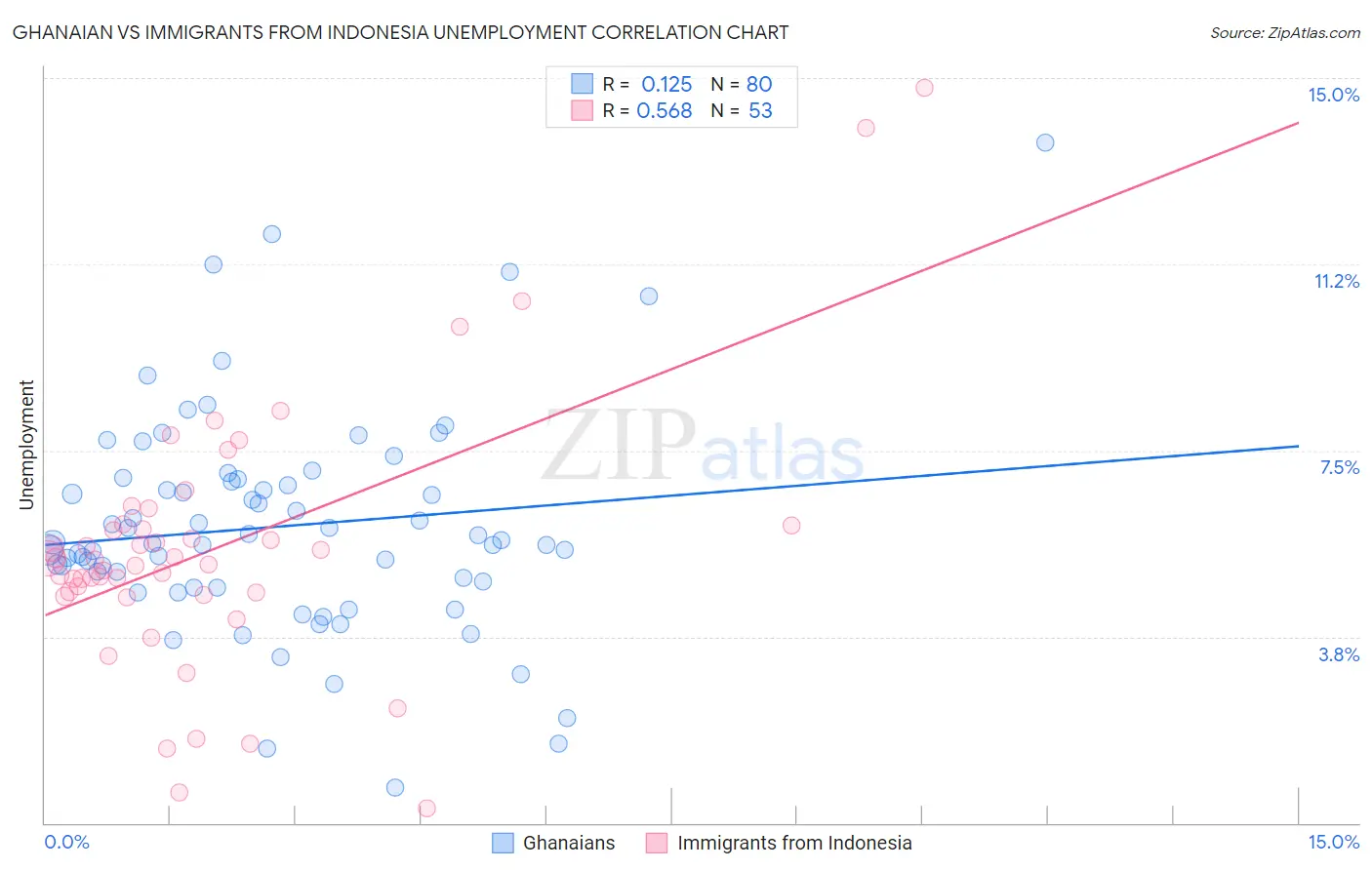 Ghanaian vs Immigrants from Indonesia Unemployment