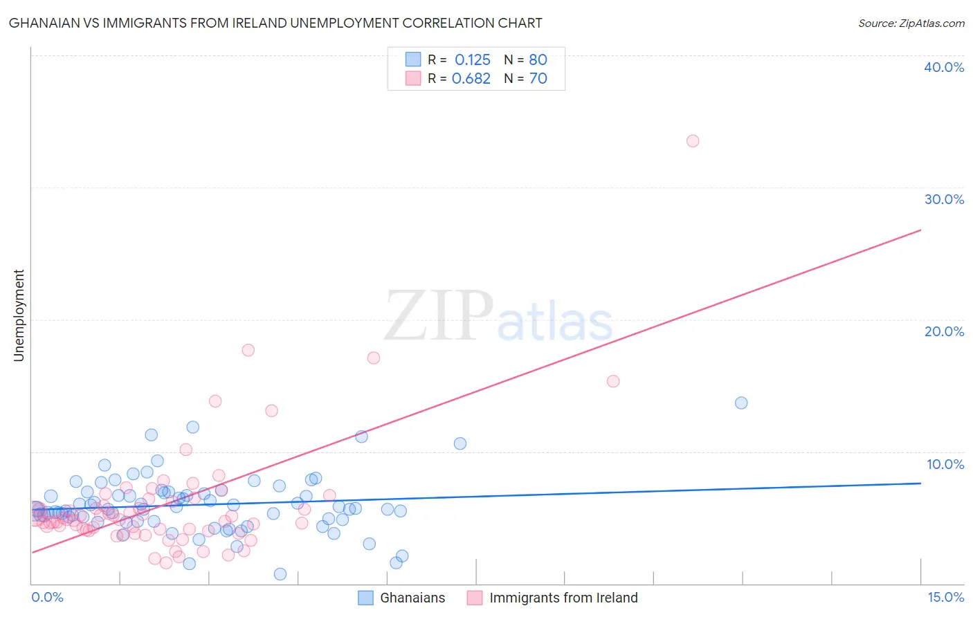 Ghanaian vs Immigrants from Ireland Unemployment