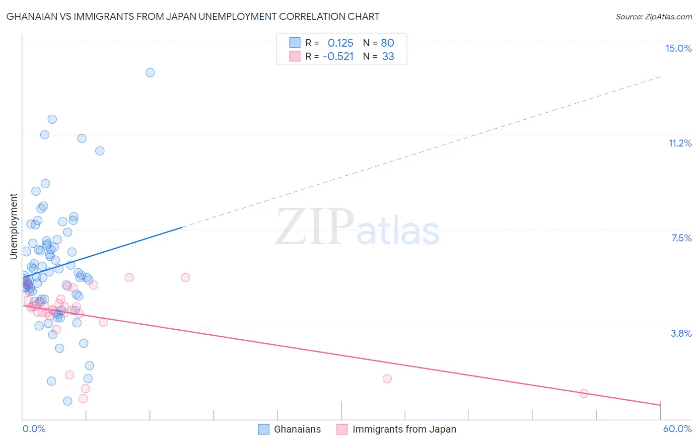 Ghanaian vs Immigrants from Japan Unemployment