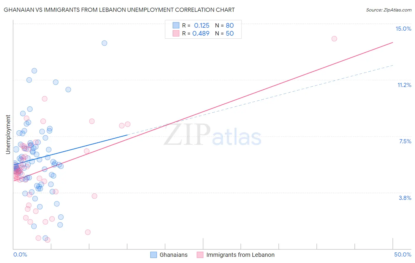 Ghanaian vs Immigrants from Lebanon Unemployment