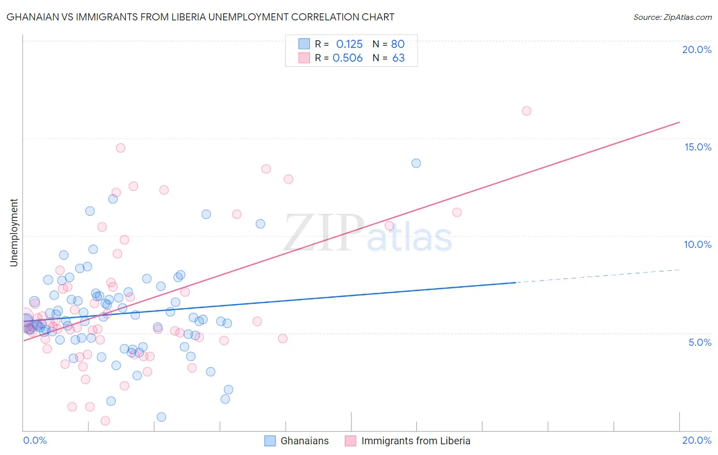 Ghanaian vs Immigrants from Liberia Unemployment