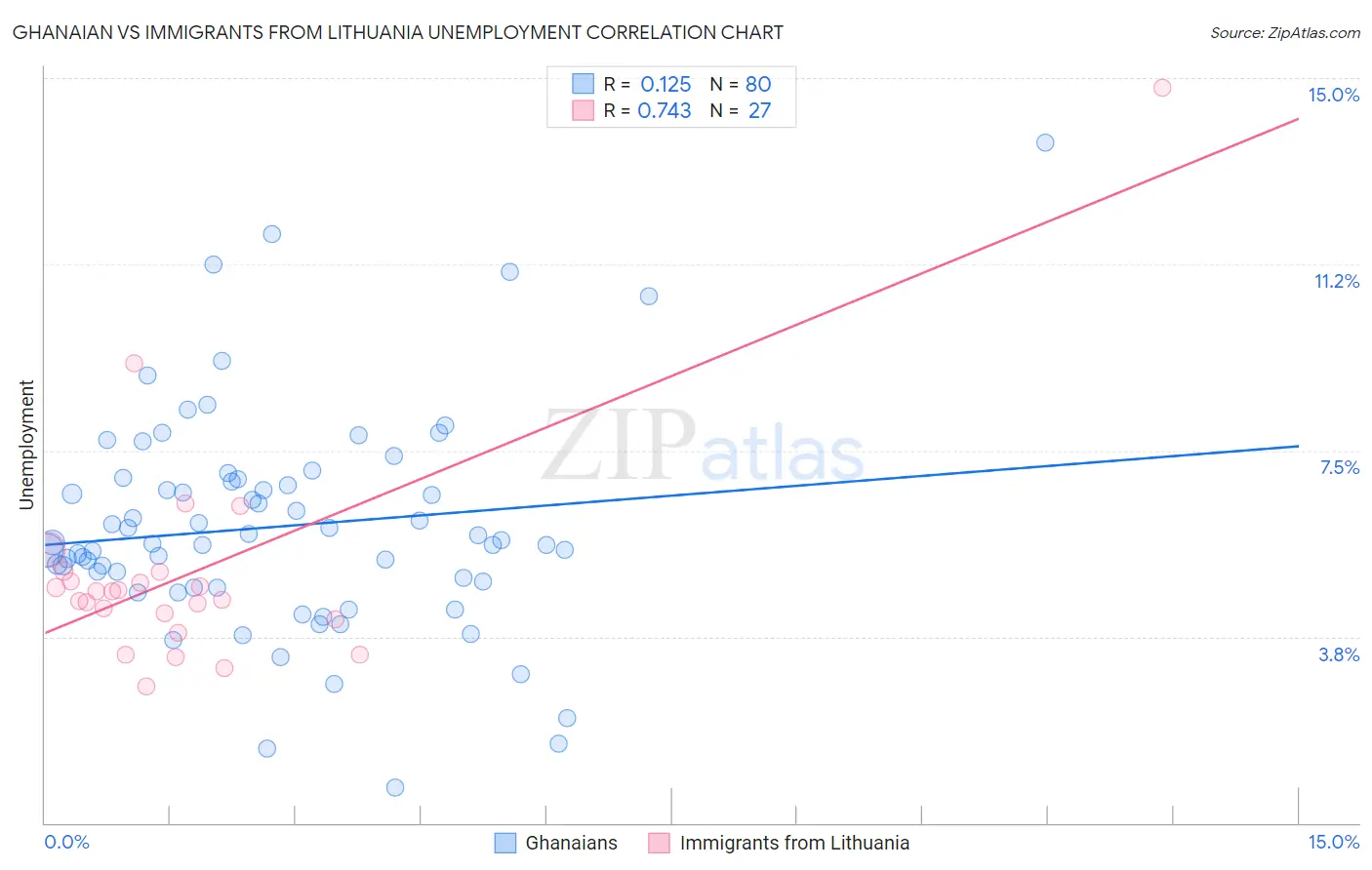 Ghanaian vs Immigrants from Lithuania Unemployment
