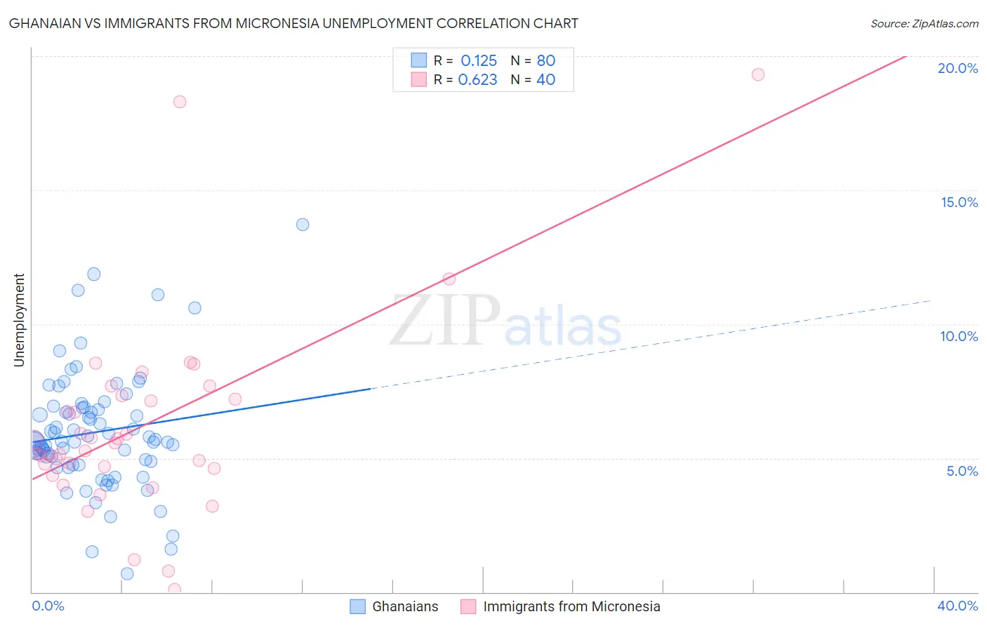 Ghanaian vs Immigrants from Micronesia Unemployment