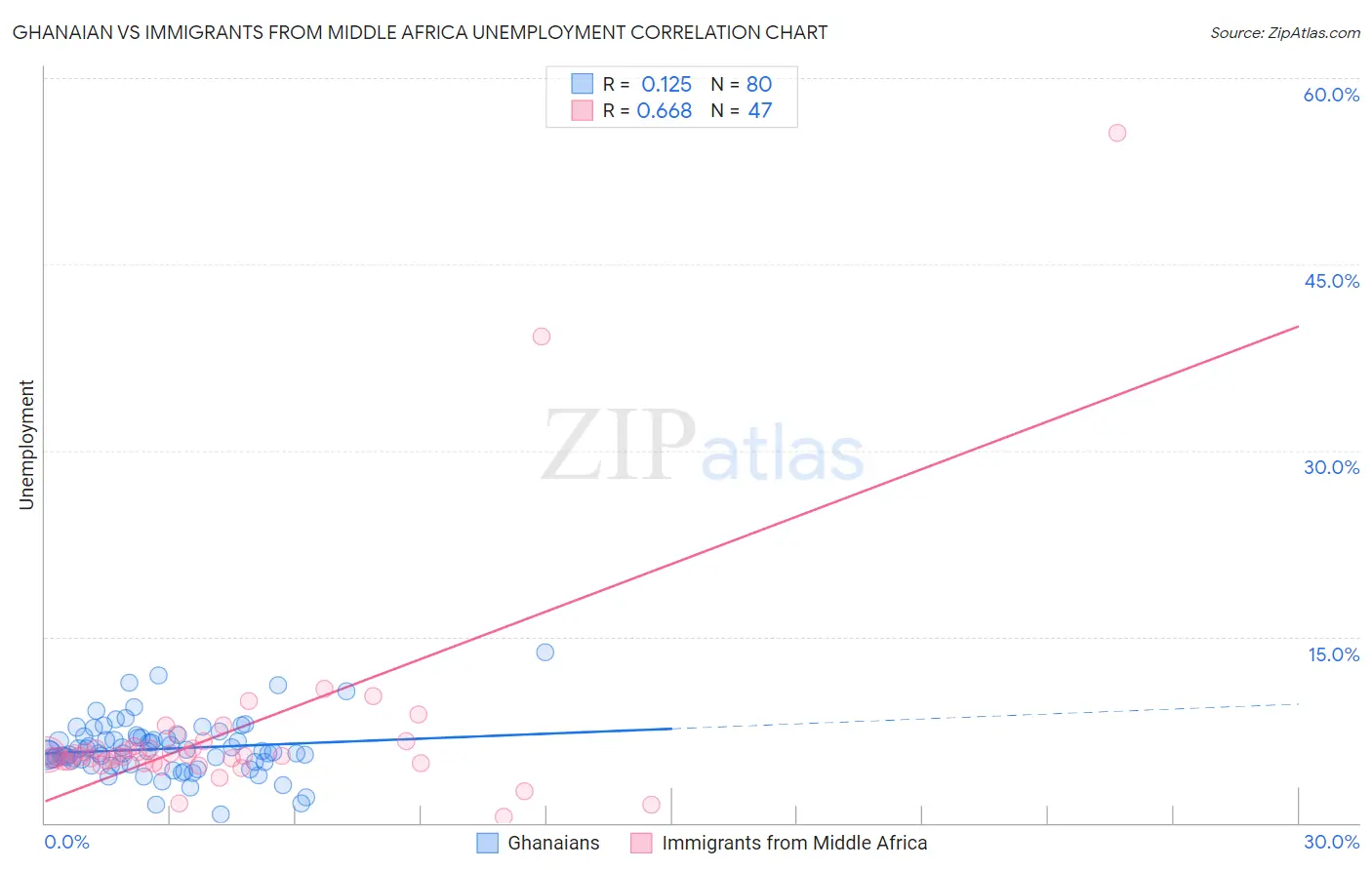Ghanaian vs Immigrants from Middle Africa Unemployment