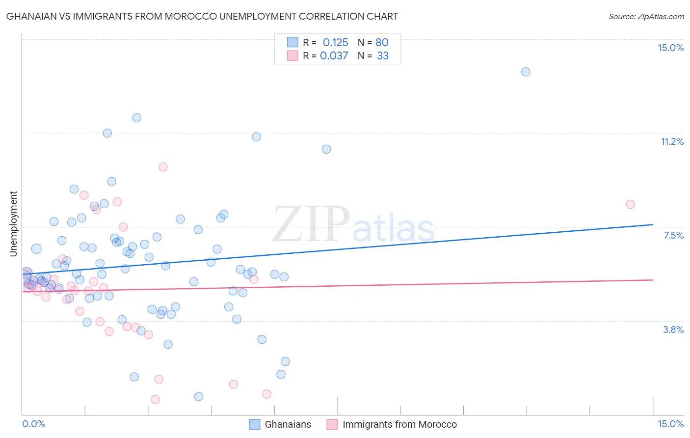 Ghanaian vs Immigrants from Morocco Unemployment