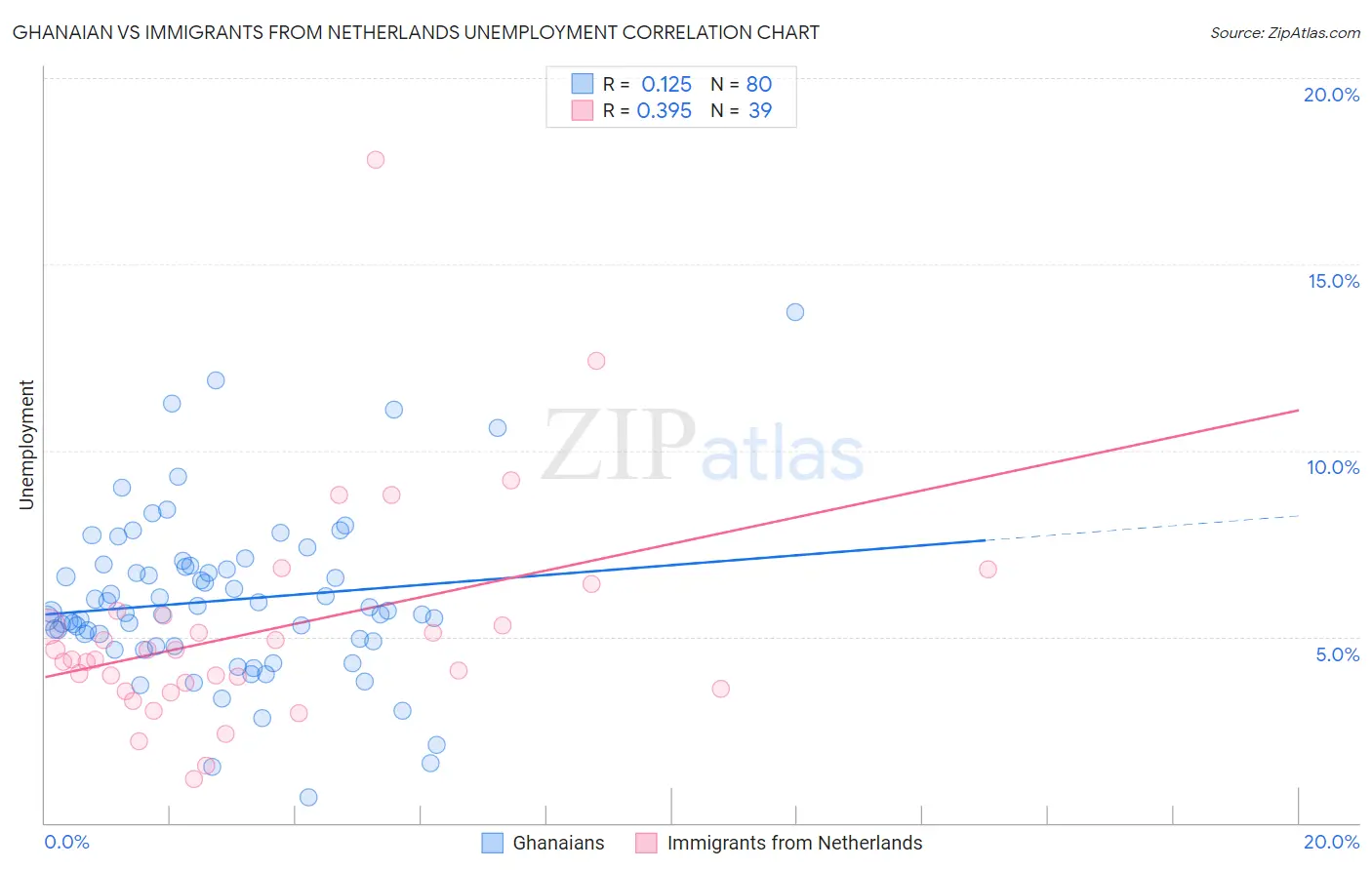 Ghanaian vs Immigrants from Netherlands Unemployment