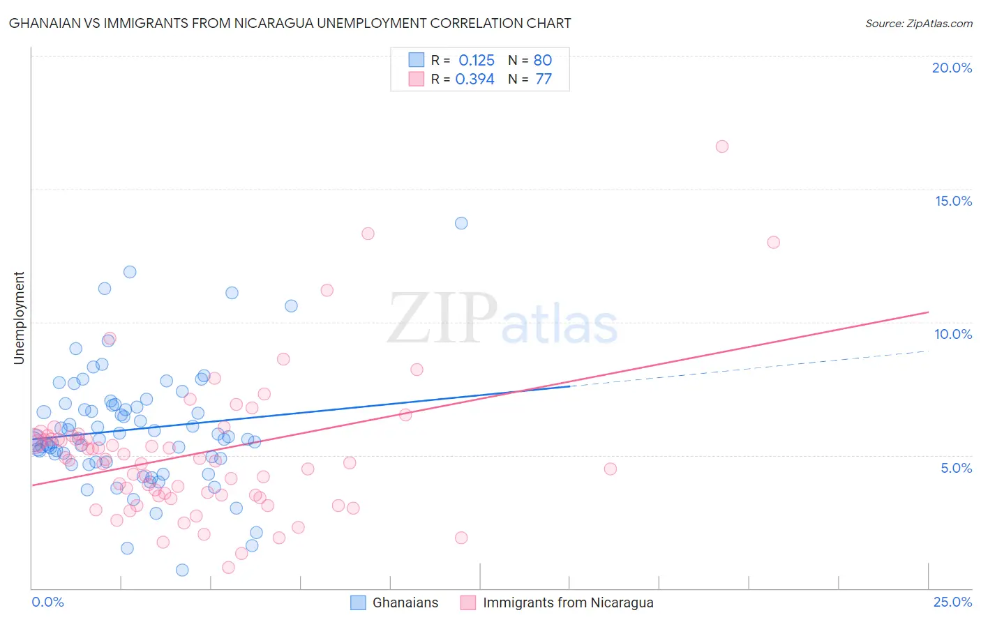 Ghanaian vs Immigrants from Nicaragua Unemployment