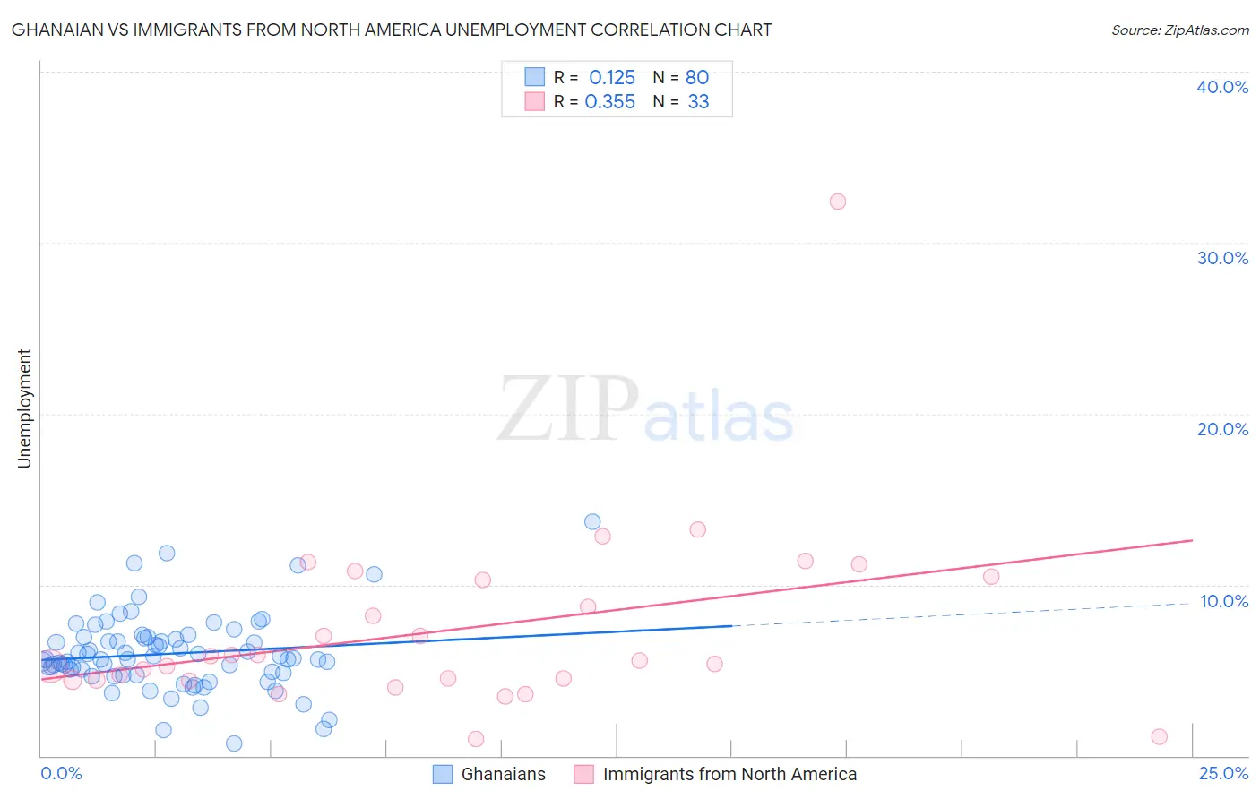 Ghanaian vs Immigrants from North America Unemployment