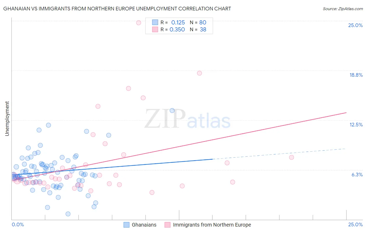 Ghanaian vs Immigrants from Northern Europe Unemployment