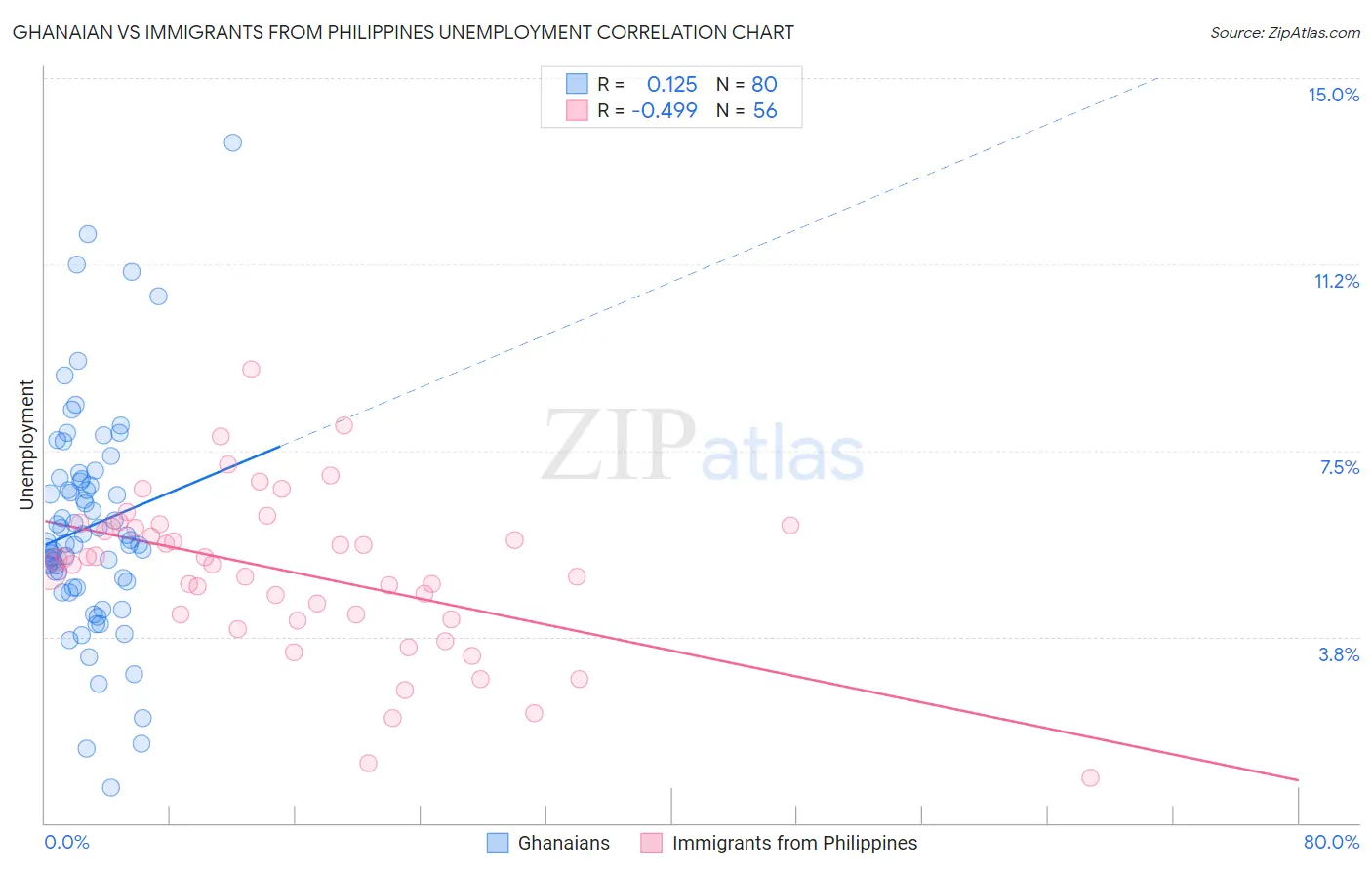 Ghanaian vs Immigrants from Philippines Unemployment