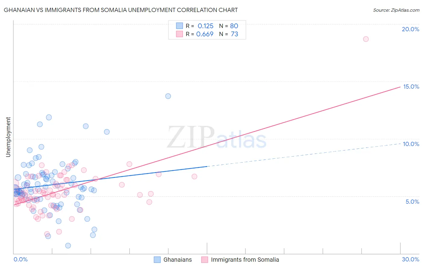 Ghanaian vs Immigrants from Somalia Unemployment