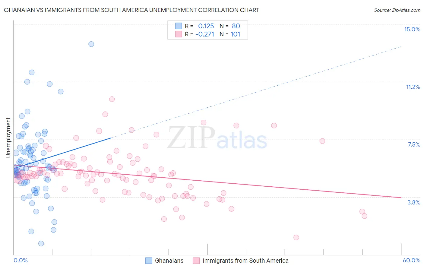 Ghanaian vs Immigrants from South America Unemployment
