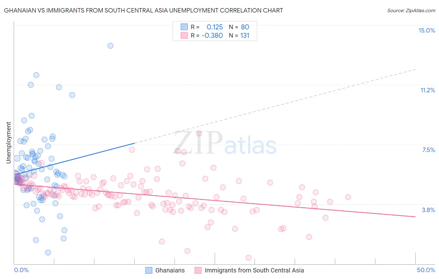 Ghanaian vs Immigrants from South Central Asia Unemployment