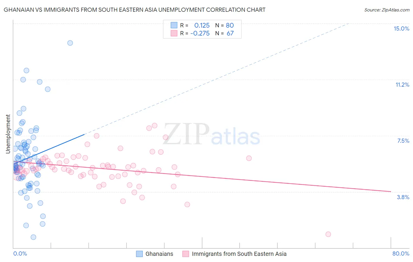 Ghanaian vs Immigrants from South Eastern Asia Unemployment