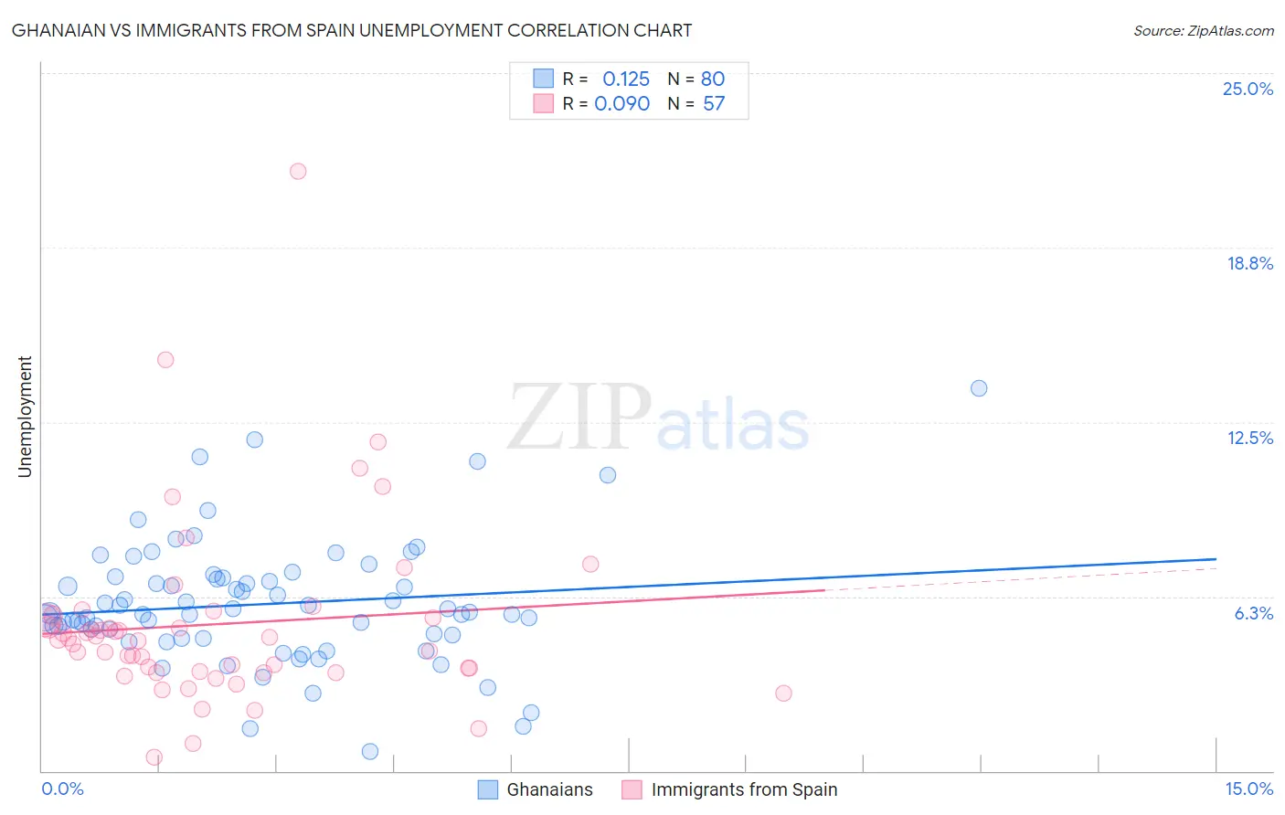 Ghanaian vs Immigrants from Spain Unemployment