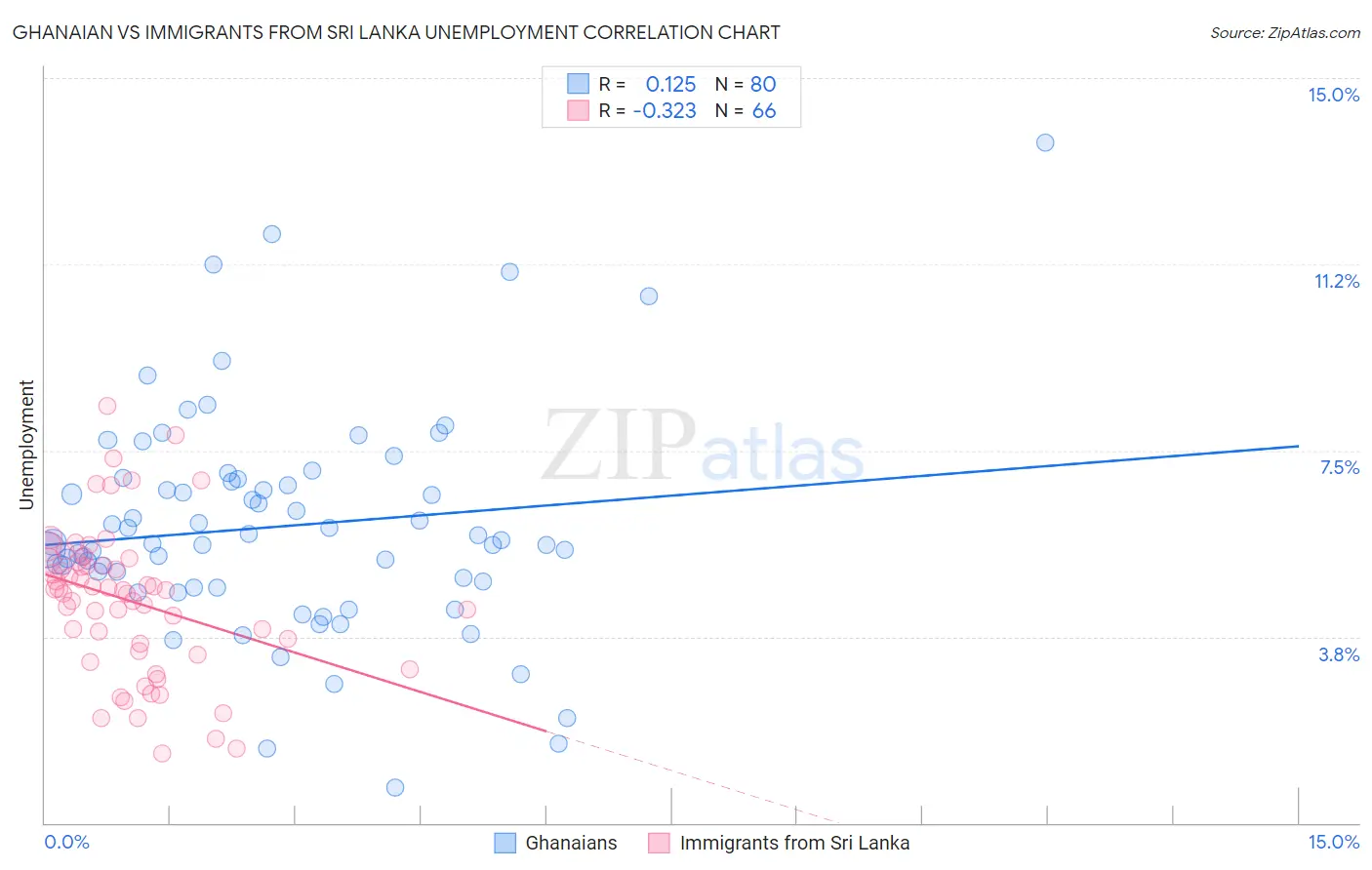 Ghanaian vs Immigrants from Sri Lanka Unemployment
