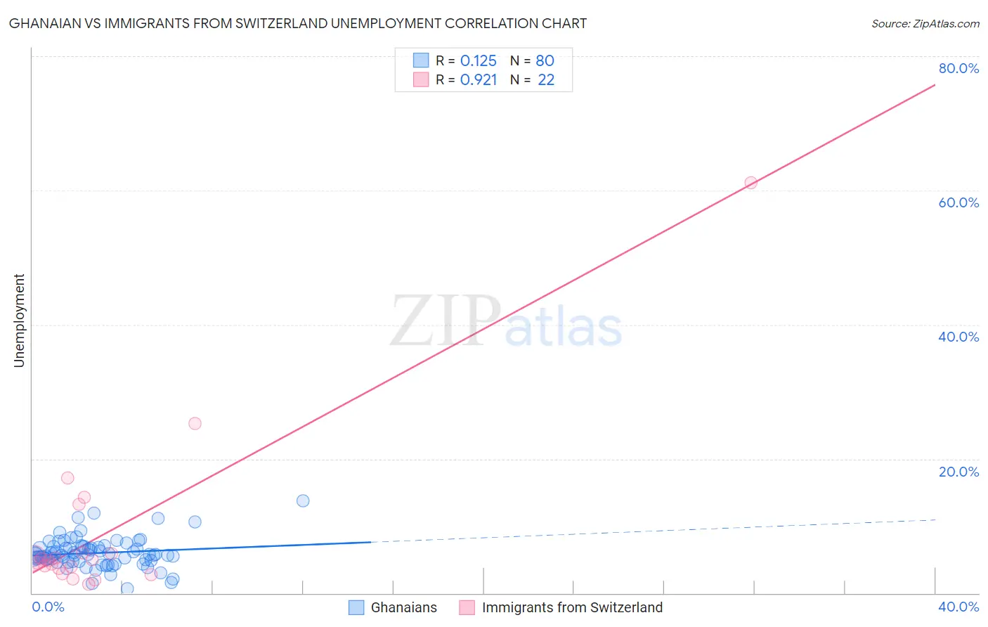 Ghanaian vs Immigrants from Switzerland Unemployment