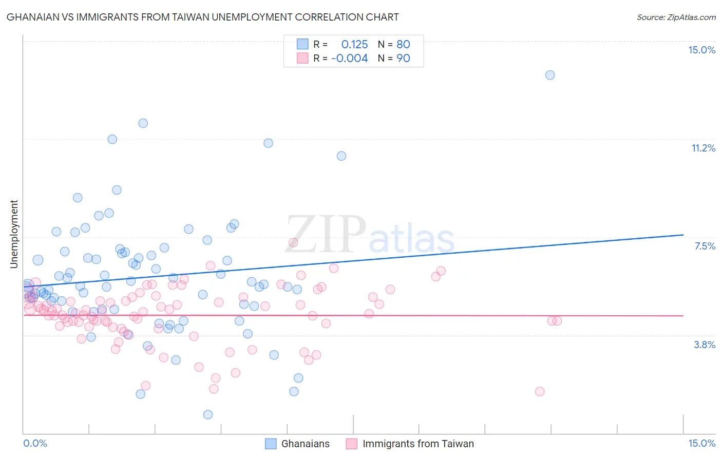 Ghanaian vs Immigrants from Taiwan Unemployment