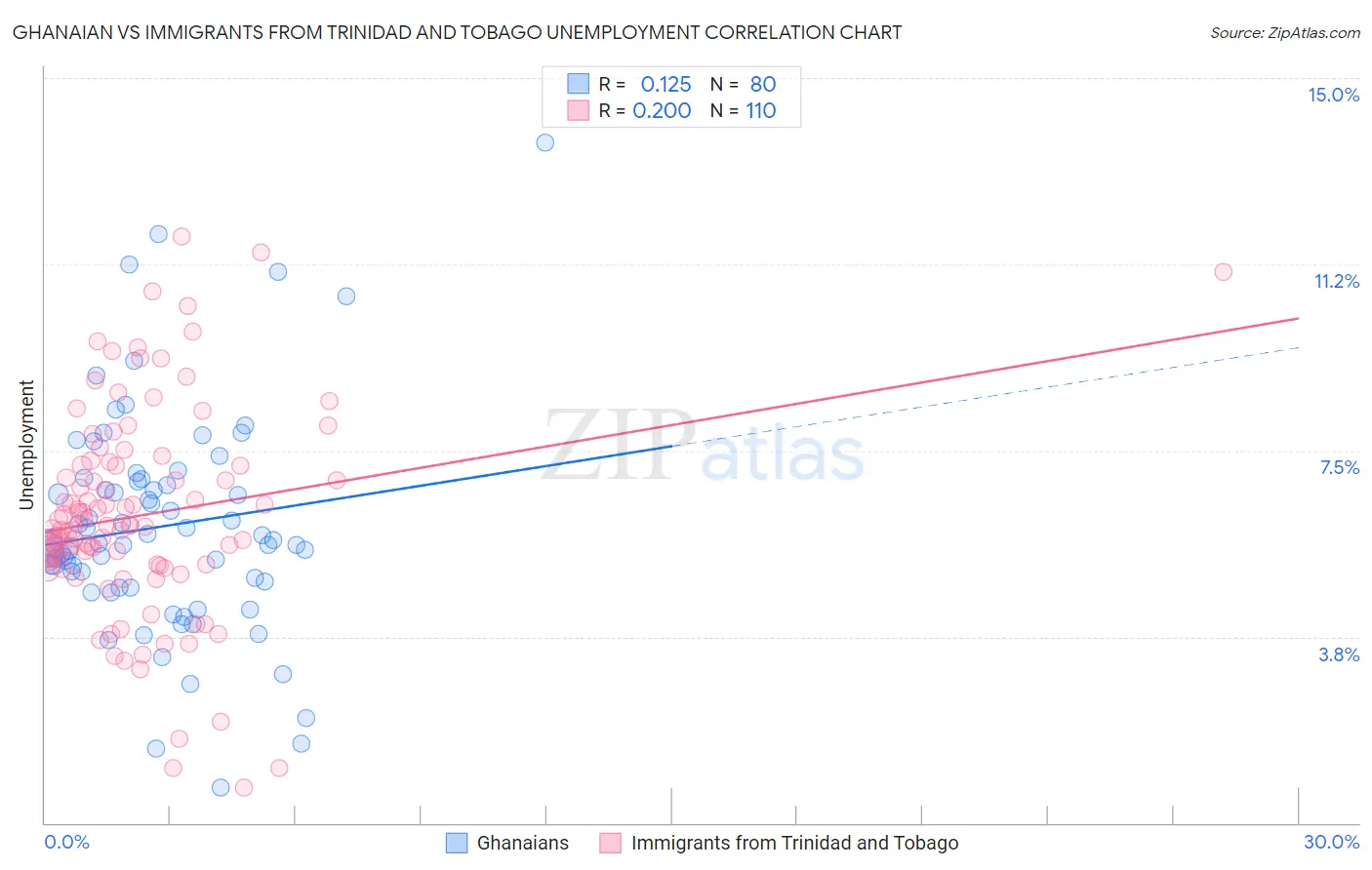 Ghanaian vs Immigrants from Trinidad and Tobago Unemployment