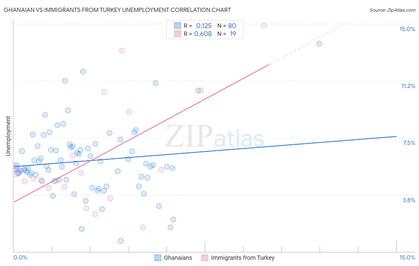 Ghanaian vs Immigrants from Turkey Unemployment
