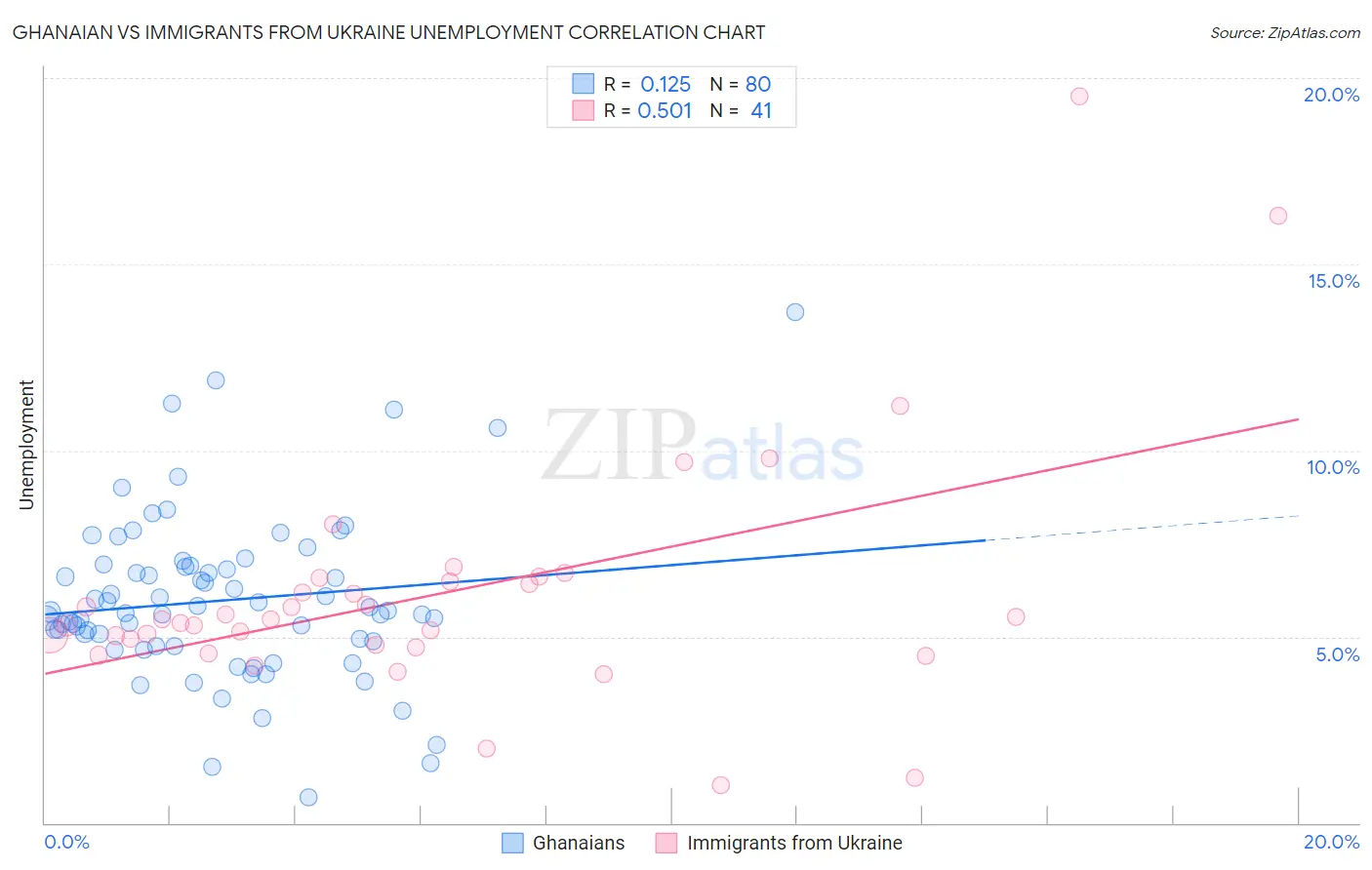 Ghanaian vs Immigrants from Ukraine Unemployment