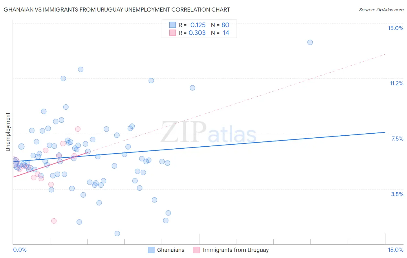 Ghanaian vs Immigrants from Uruguay Unemployment